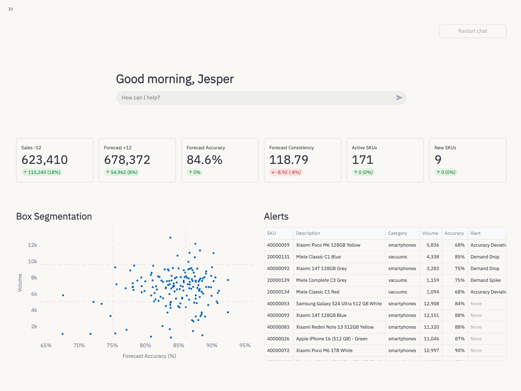 Scyplan Control Tower dashboard showing KPIs, box segmentation and demand alerts
